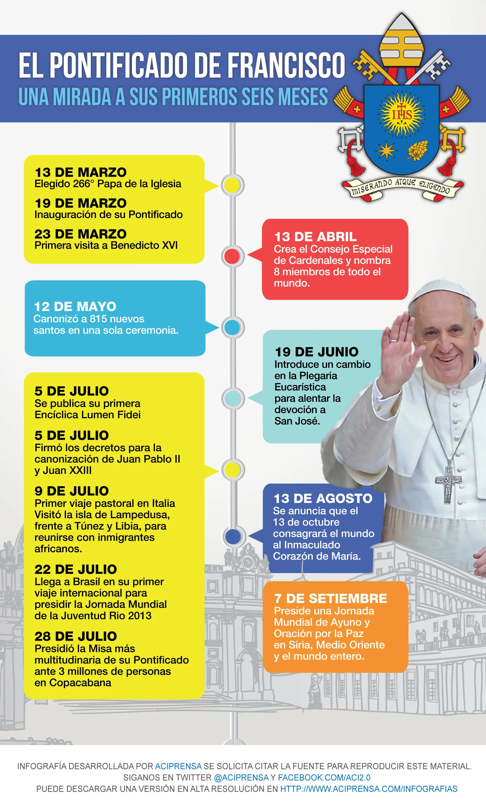 INFOGRAFIA: Los primeros seis meses del Pontificado del Papa Francisco