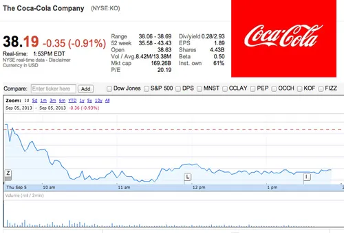 Estado actual de las acciones de Coca Cola