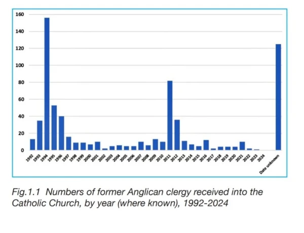 Una imagen que muestra algunos de los hallazgos del informe "Convert Clergy in the Catholic Church in Britain", publicado el 20 de noviembre de 2025. Crédito: Cortesía de Stephen Bullivant.