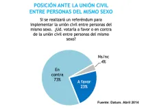 Resultado de encuesta Pulso Perú, de empresa Datum, en abril de 2014
