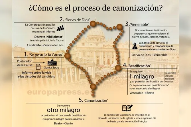 ¿Cómo es el proceso de canonización?