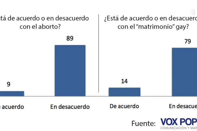 Aplastante mayoría rechaza matrimonio gay y aborto en Perú