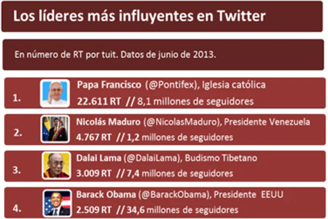 El Papa Francisco es el líder más influyente en Twitter, revela estudio