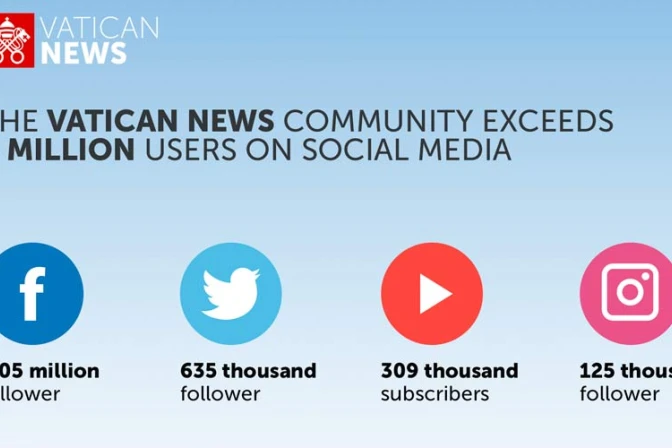 Las redes sociales del Vaticano superan ya los 4 millones de usuarios