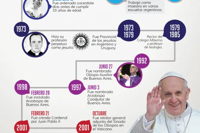 INFOGRAFÍA: La vida del Papa Francisco