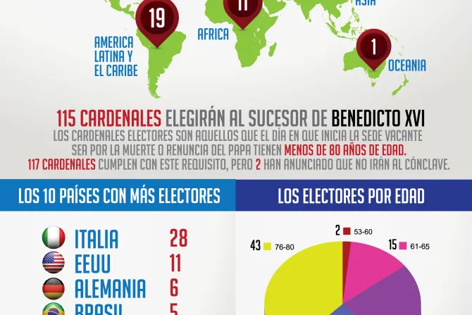 INFOGRAFÍA: Cardenales electores en cifras