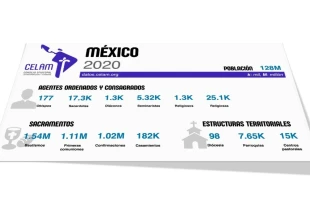 Parte de los datos desplegados en la nueva plataforma. Crédito: CELAM.