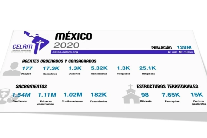 Datos CELAM