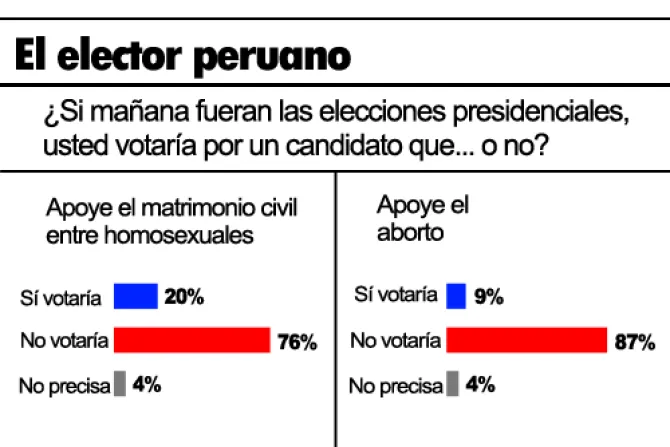 Peruanos no votarán por candidatos que apoyen aborto y “matrimonio” gay