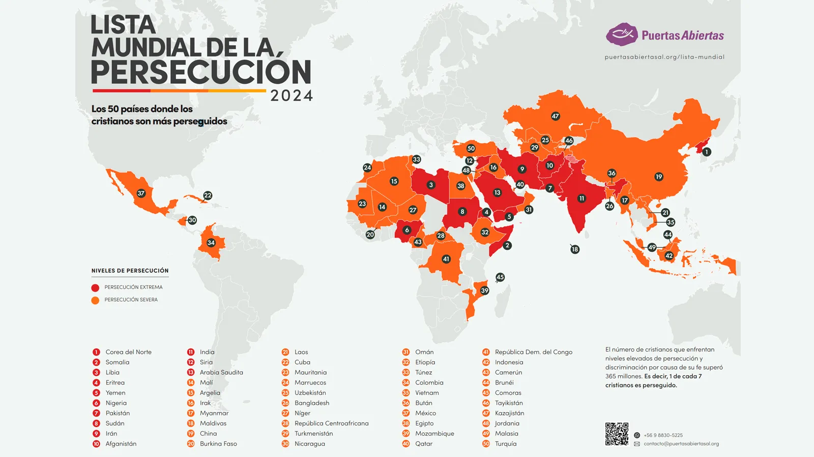 La lista está compuesta por 50 países en total: 13 naciones en donde los cristianos sufren persecución extrema y otras 37 en donde la persecución es severa.?w=200&h=150