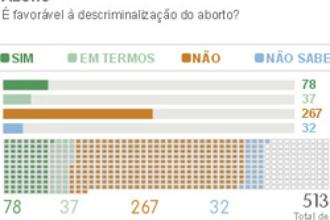 Mayoría de diputados en Brasil rechaza el aborto