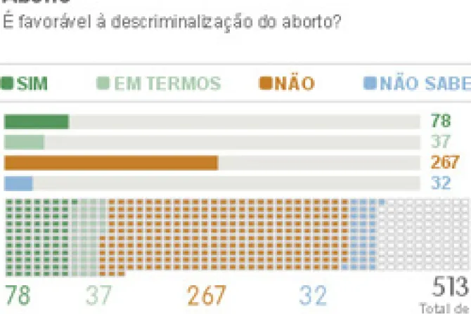 Mayoría de diputados en Brasil rechaza el aborto