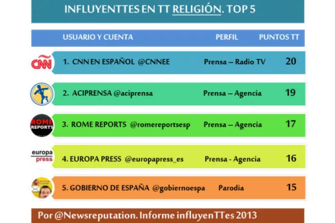 España: Sepa cuáles son los medios más influyentes sobre religión en Twitter
