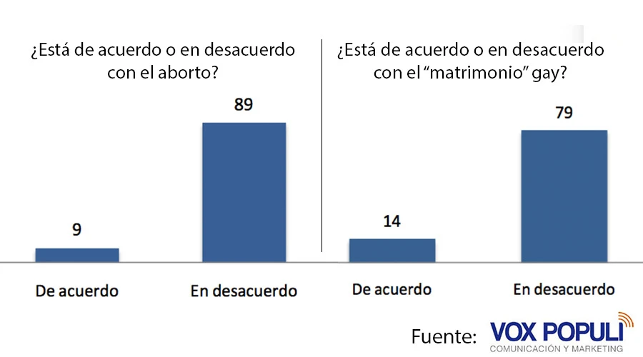 Cuadros del Estudio de opinión sobre la Religión Católica en el Perú urbano y rural, de la empresa Vox Populi.